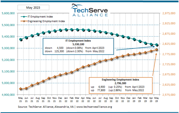 TechServe June Employment Indices