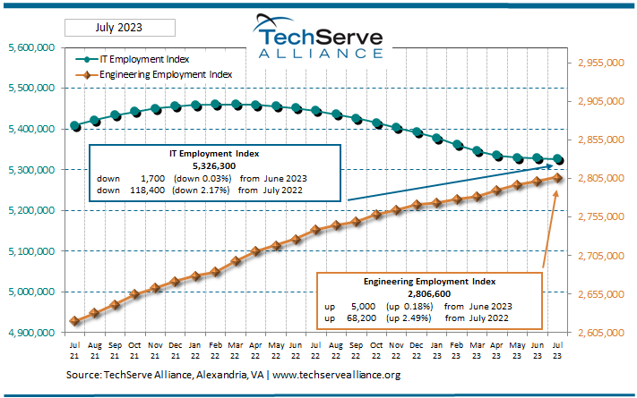 August 2023 TechServe Alliance IT Employment Index