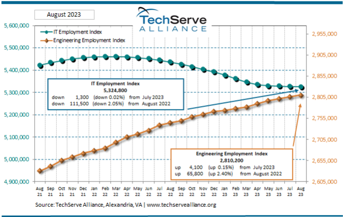 TechServe IT Employment Index