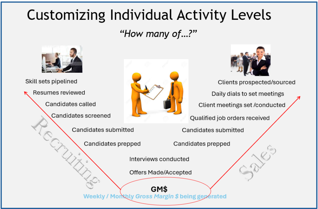 Measuring recruiter and sales individual activity levels