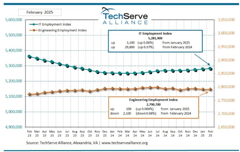 TechServe IT Employment Index March 2025