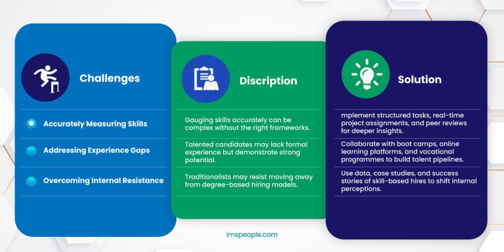 Gen-Z Hiring: 80% of Companies Now Prioritize Skills Over Degrees! 1 Infographic with three columns: Challenges (measuring skills, experience gaps, resistance), Description (gauging and attributing skills, tradition barriers), Solution (structured tasks, collaboration, using data to support skills over degrees in companies hiring).