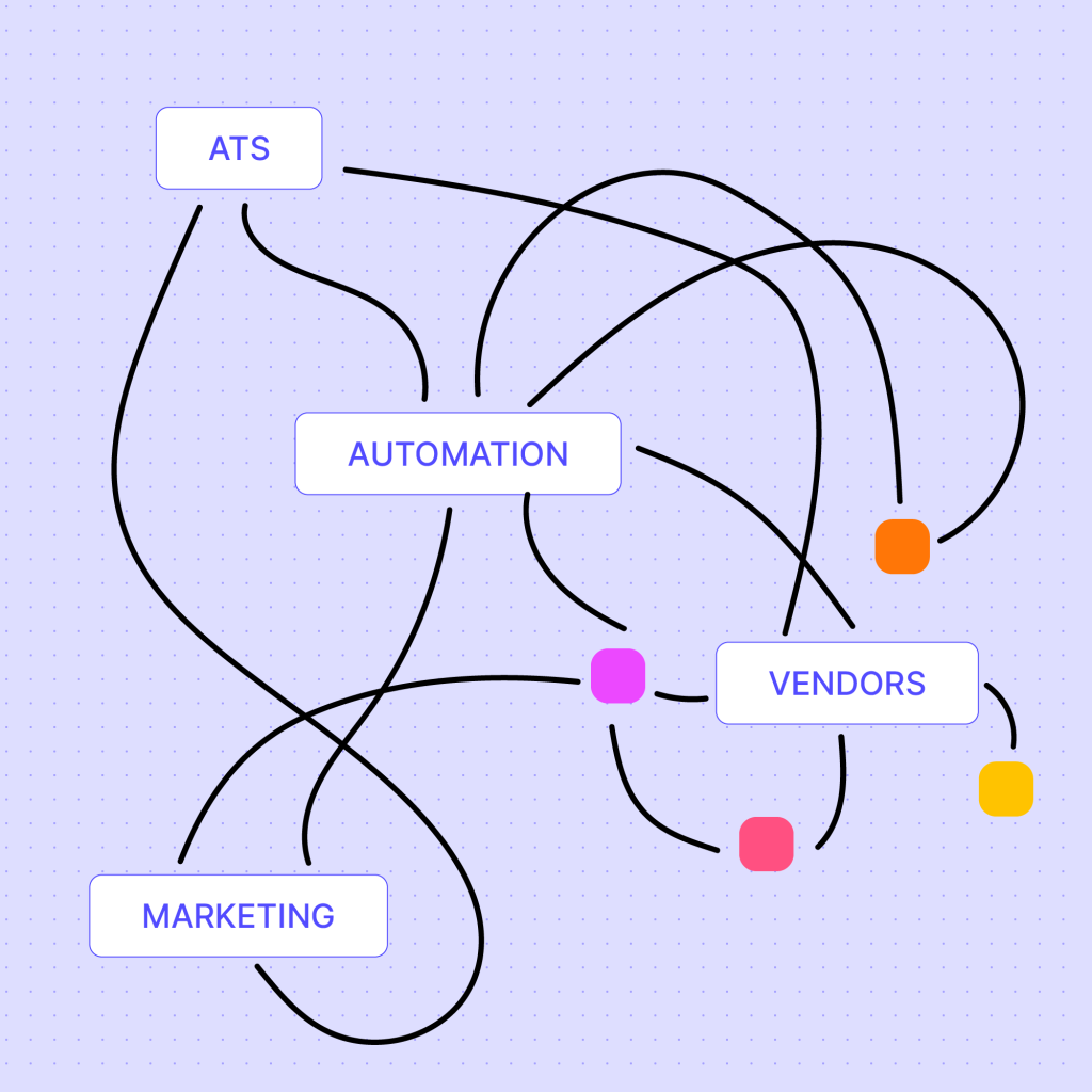 Orchestration Frustration: Why Your Staffing Tech Stack Isn’t Stacking Up 1 A flowchart with labeled boxes: ATS, AUTOMATION, VENDORS, and MARKETING, connected by curved lines to illustrate orchestration within a staffing tech stack. Three colored squares highlight key points on the connections over a light purple grid background.
