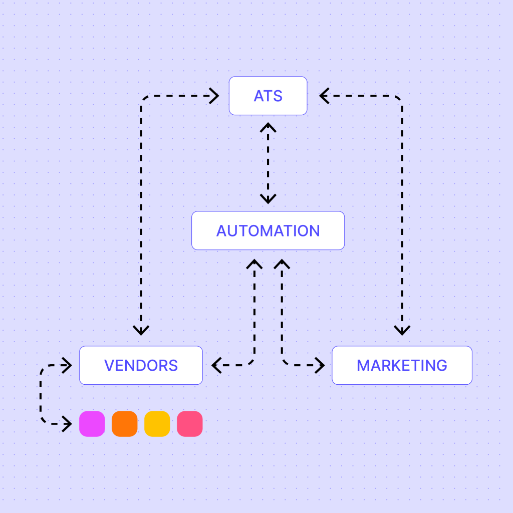 Orchestration Frustration: Why Your Staffing Tech Stack Isn’t Stacking Up 2 A flowchart illustrates connections in the staffing tech stack between ATS, Automation, Vendors, and Marketing using dashed arrows. Vendors and Marketing feed into Automation, which links to ATS. Four colored dots sit below Vendors on a light purple background.