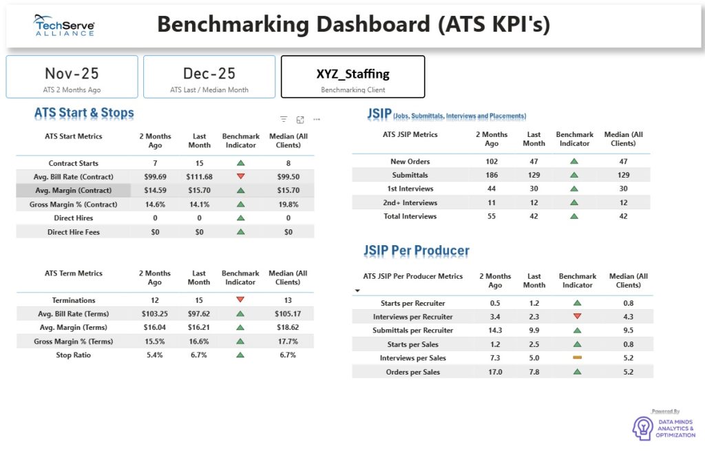 A benchmarking dashboard shows ATS KPIs for Nov-25 and Dec-25, including Business Insurance metrics like start and stop rates, JSIP submissions/interviews/placements, and JSIP per producer, with benchmark indicators and arrows showing changes.