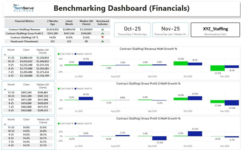A financial benchmarking dashboard compares contract staffing revenue, gross profit, and gross profit margin month-over-month for Oct–Nov 2025. Bar charts show percent change trends for XYZ_Staffing vs. the industry, factoring in Business Insurance metrics.