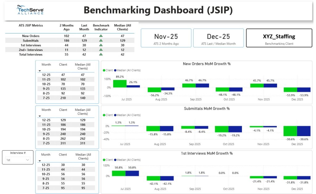 A benchmarking dashboard shows new orders, submittals, and interviews for Nov 25 and Dec 25 by month. Growth percentages, business insurance comparisons, and median data are displayed with charts for month-over-month and year-over-year metrics.