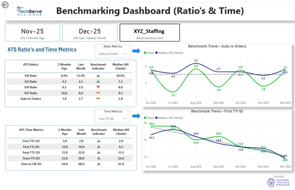 Benchmarking dashboard for XYZ_Staffing with tables comparing ATS ratios and time metrics for Nov-25 and Dec-25, plus two line graphs—highlighting benchmark trends for TII (days) and TTI (ID)—ideal for Business Insurance insights from Jun-2025 to Dec-2025.