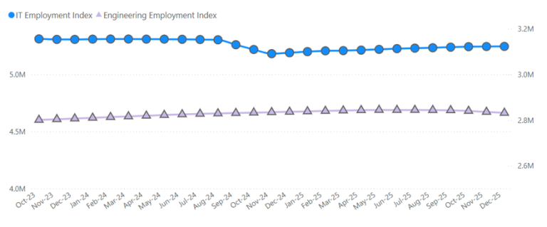 A line graph showing the IT Employment Index (blue circles) and Engineering Employment Index (purple triangles) from Oct 2023 to Dec 2025. Both indices remain mostly stable, with IT higher than Engineering.