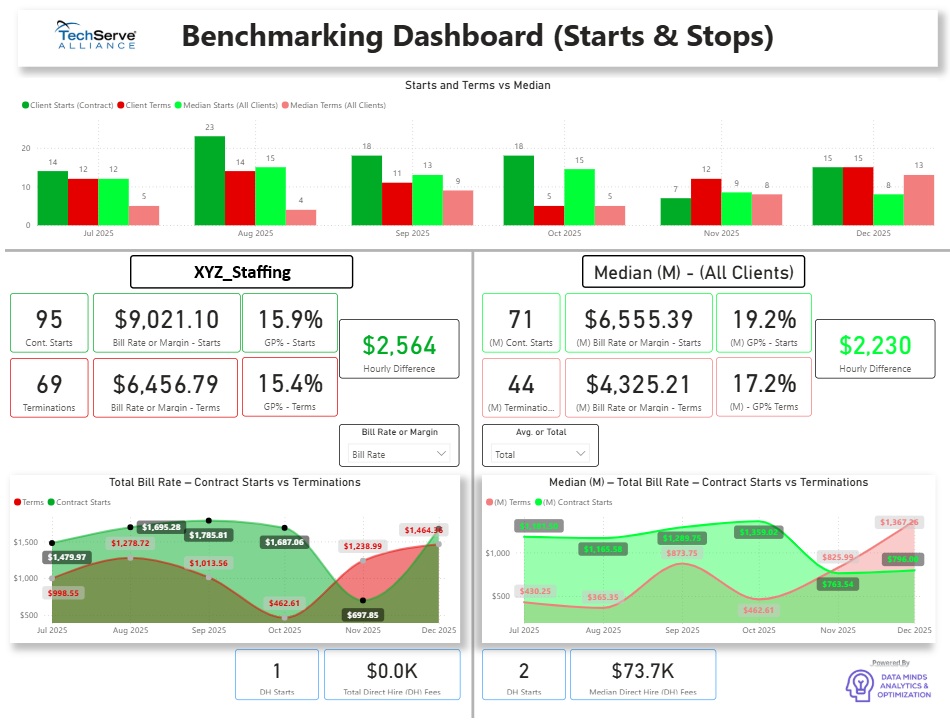 A benchmarking dashboard displays bar charts and summary metrics for contract starts, stops, bill rates, margins, and Business Insurance for XYZ Staffing and all clients, comparing current and median values over several months.