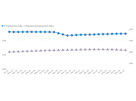 Line graph showing a flat IT Employment Index (blue dots, 5.0M–5.3M range) and Engineering Employment Index (purple triangles, 4.4M–4.5M range) from Oct 2021 to Dec 2023, with both trends remaining mostly stable.