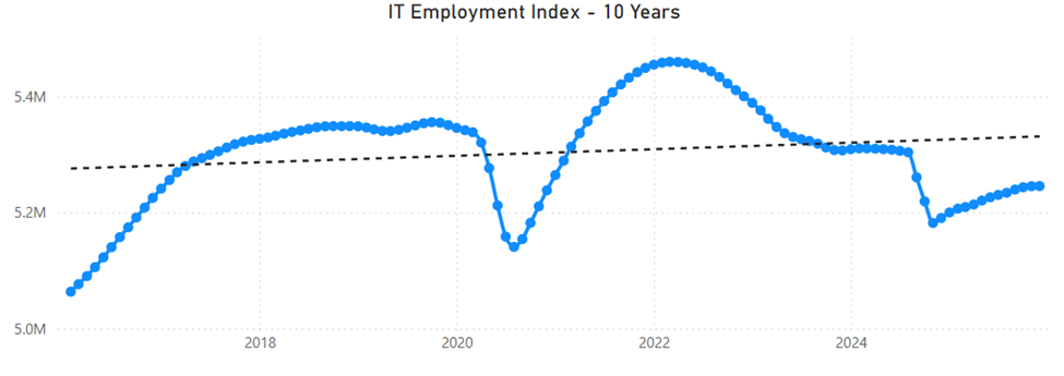 Line chart illustrating the IT Employment index from 2016 to 2025, highlighting fluctuations, dips in 2020 and 2024, and an overall upward trend toward 2025. Y-axis spans from 5.0M to 5.4M, emphasizing IT Employment growth.