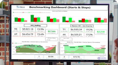A benchmarking dashboard is displayed on a monitor, showing bar and line charts, key performance metrics, and financial figures related to staffing, contract starts and stops, and Business Insurance analytics.