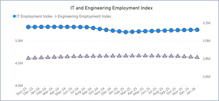 Line chart showing IT employment (blue circles) and Engineering Employment Index from Nov 2022 to Jan 2026. IT peaks in early 2023, then declines, while Engineering stays steady and lower. Both trends reflect changing client activity by January 2026.