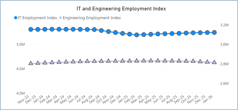 Line chart showing IT employment (blue circles) and Engineering Employment Index from Nov 2022 to Jan 2026. IT peaks in early 2023, then declines, while Engineering stays steady and lower. Both trends reflect changing client activity by January 2026.