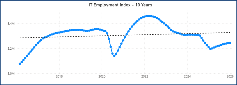 Line graph titled IT Employment Index - 10 Years shows IT Employment rising from 2016, dropping sharply in 2020 with reduced Client Activity, peaking in 2022, then declining and stabilizing by 2026, with a dotted trendline above the data.