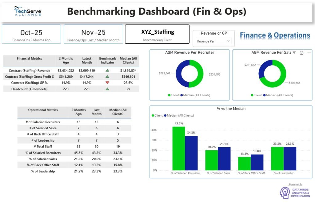 A benchmarking dashboard for finance and operations displays benchmark performance metrics, with two circular charts on AGM revenue per recruiter and per sales, plus a bar graph comparing percent vs. median for select engineering staffing metrics.