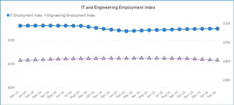 Line chart showing IT employment and engineering hiring indexes from March 2024 to February 2026. IT employment (blue circles) is consistently higher than engineering hiring (purple triangles) throughout the period.