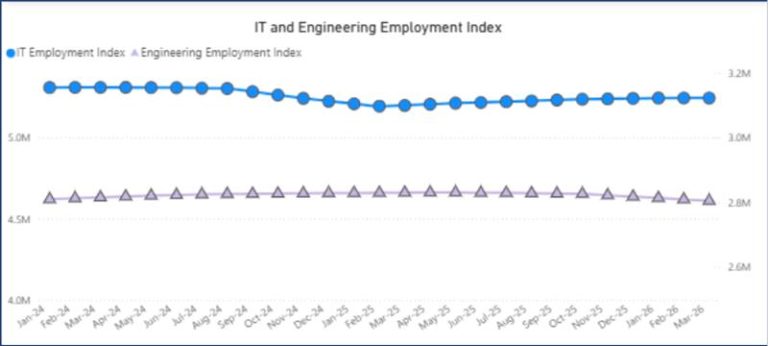 Line graph showing IT and Engineering Employment Index from Jan 2024 to Dec 2025. The IT index (blue line) remains higher than the Engineering index (purple triangles), with both showing slight decreases but overall stability.