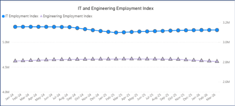 Demand for IT Talent Sideways on Paper, Building Underneath 1 Line chart showing IT Hiring and Engineering Employment Index from Jan 2024 to Dec 2025. IT index (blue circles) trends above 5.0M; Engineering index (purple triangles) stays near 2.8M. Both lines show stable employment trends.