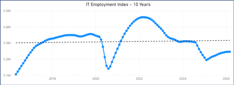 Demand for IT Talent Sideways on Paper, Building Underneath 2 Line graph titled IT Employment Index - 10 Years shows IT employment fluctuating between 5.1M and 5.4M from 2016 to 2026, with notable dips around 2020 and 2024, and a general upward trend in IT jobs afterward.