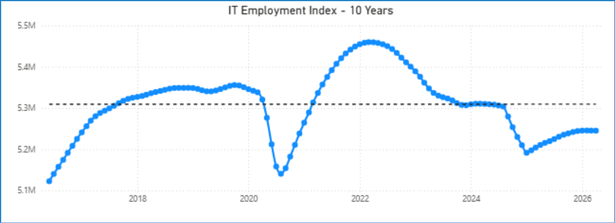 Line graph showing IT employment trends from 2016 to 2026, highlighting year-over-year growth peaking in late 2021, a sharp dip around April 2023, and a slight recovery towards 2026. The index ranges from 5.1M to 5.5M.