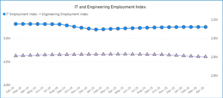Line graph showing IT and Engineering Employment Index from Feb 2024 to Mar 2026. IT employment (blue dots) is higher and more stable than engineering (purple triangles), both showing little fluctuation over time.