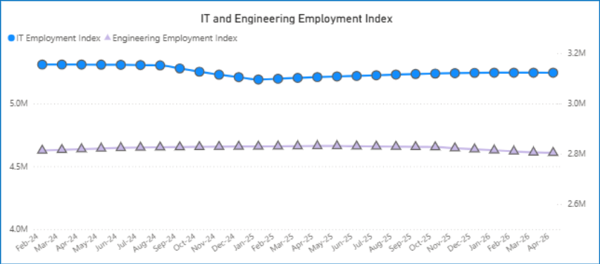 Line graph showing IT and Engineering Employment Index from Feb 2024 to Mar 2026. IT employment (blue dots) is higher and more stable than engineering (purple triangles), both showing little fluctuation over time.