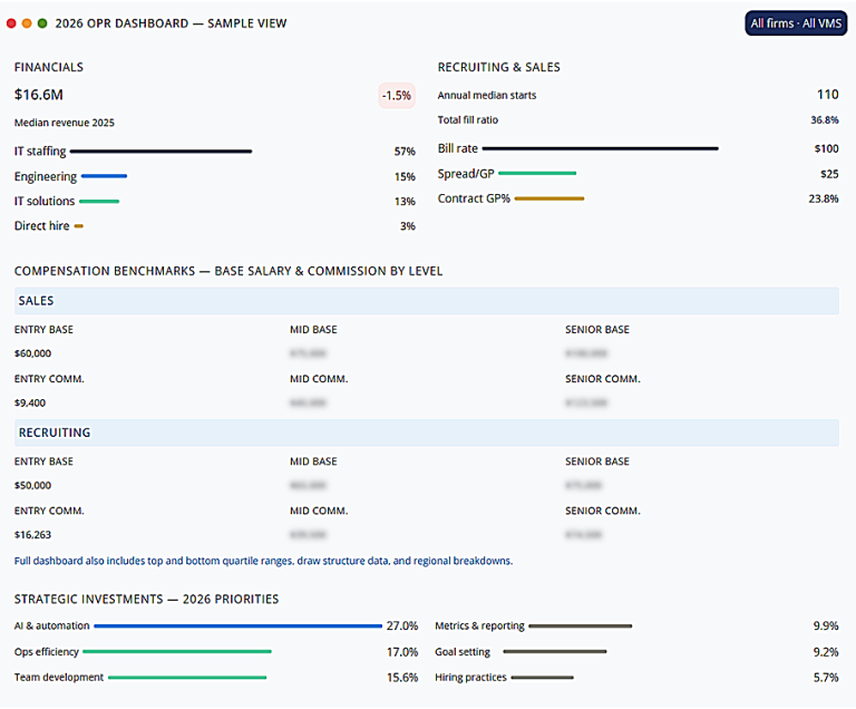 A dashboard displays 2026 financial, recruiting, and sales data for staffing firms, including median revenue, sector performance, salary benchmarks, and strategic investment priorities—shown in text and bar graphs.