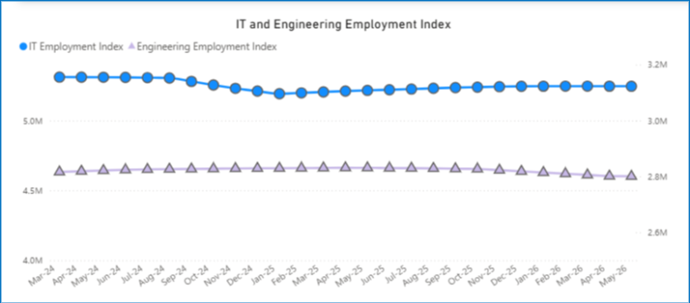 Line graph showing IT Employment Index (blue dots) and Engineering Employment Index (purple triangles) from Mar 2024 to May 2025. Both indices remain mostly stable, with IT above 5M and Engineering around 2.8M.