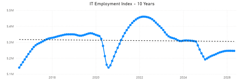 Line graph titled IT Employment Index - 10 Years shows IT employment fluctuating from 2016 to 2026, with dips in 2020 and 2024 and peaks near 2022. A dotted line highlights the notable 5.3M employment level.