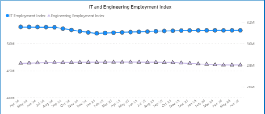 Line graph showing IT employment (blue circles) and Engineering (purple triangles) employment indexes from May 2013 to Feb 2016. IT index stays above 5M, reflecting trends such as selective hiring, while Engineering remains steady around 2.8M. Notable patterns are visible in June each year.