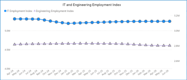 Line graph showing IT employment (blue circles) and Engineering (purple triangles) employment indexes from May 2015 to Dec 2016. IT employment remains consistently higher than Engineering throughout the period, highlighting ongoing selective hiring trends, particularly noticeable in June.