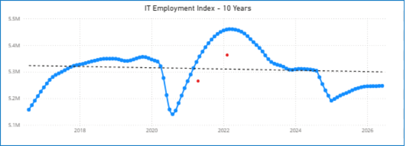 Line graph titled IT Employment Index - 10 Years shows IT employment rising and falling from 2017 to 2026, peaking around June 2022, with dips in 2020 and 2025 likely reflecting periods of more selective hiring. Three red points are marked near the 2022 peak.