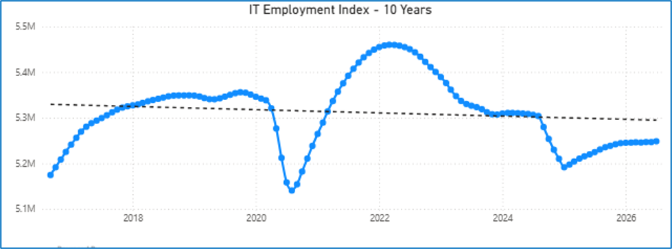 IT Employment Posts Modest Gain in July as Broader Labor Market Cools 2 Line graph titled IT Employment Index - 10 Years shows IT employment rising, sharply dropping in 2020, peaking around 2022, then declining again before stabilizing after 2024. The dotted line indicates a trend within the broader labor market and highlights significant fluctuations in job growth over the decade.