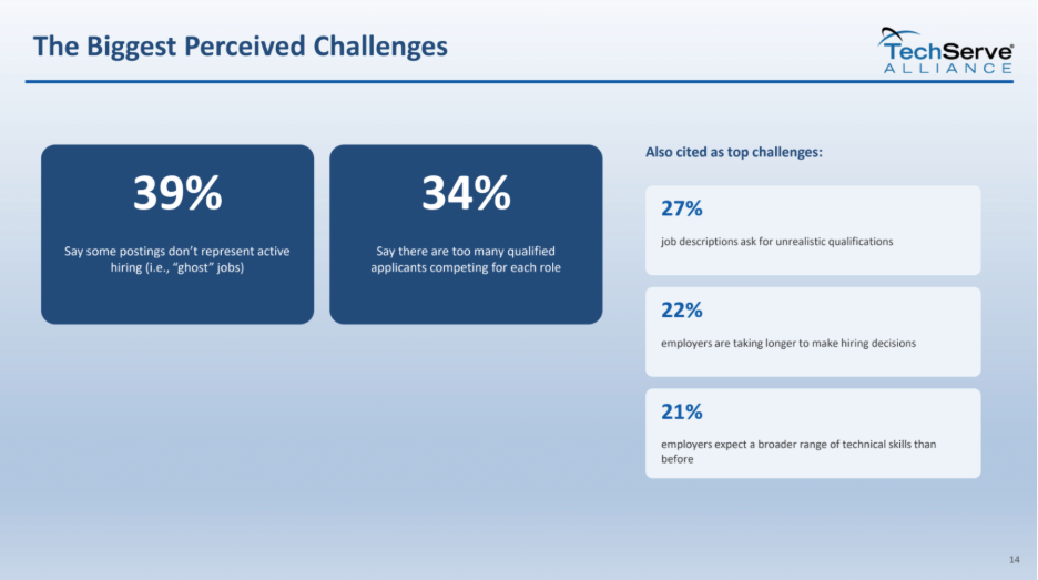 Why Is Tech Hiring Demand Rising While Candidates Still Struggle to Find Jobs? 3 A slide shows hiring challenges: 39% say some postings are not active jobs, 34% report too many applicants competing per role—especially for tech jobs. Other issues include unrealistic qualifications (27%), slow decisions (22%), and broader skill expectations driven by high tech hiring demand (21%).