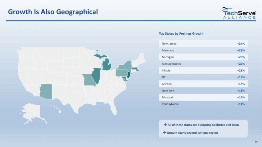 Why Is Tech Hiring Demand Rising While Candidates Still Struggle to Find Jobs? 2 A map of the U.S. highlights states with top tech hiring growth. A side list shows New Jersey (+37%), Maryland (+28%), Michigan (+25%), and six other states, noting all outpace California and Texas in tech jobs demand.