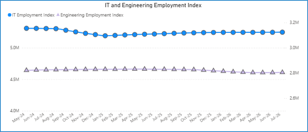 IT Employment Posts Modest Gain in July as Broader Labor Market Cools 1 Line graph illustrating IT employment and Engineering Employment Index from May 2024 to Mar 2026; IT employment remains higher but trends downward, while Engineering stays steady below, reflecting contrasts in job growth across the labor market.