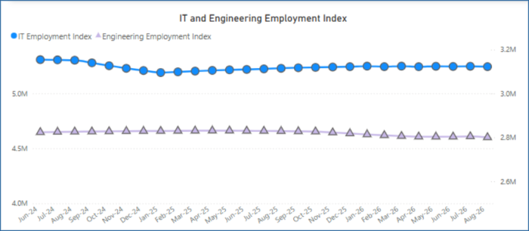 Line graph showing IT Employment Index (blue circles) trending above Engineering Employment Index (purple triangles) from June 2024 to May 2026, with both lines remaining mostly steady over time—a reflection of sustained selective hiring trends in the technology hiring sector.