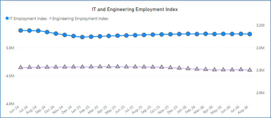 Line chart showing IT employment (blue dots) steadily above engineering employment (purple triangles) from June 2024 to May 2026. The IT index, representing technology hiring trends, remains around 5M, while engineering holds steady at about 2.8M—both demonstrating stable levels of selective hiring over time.