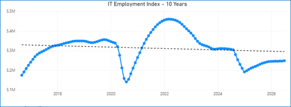 Line graph titled IT Employment Index - 10 Years shows IT employment rising, dropping sharply in 2020, peaking in 2022 amid heightened technology hiring, and dipping again in 2024 before stabilizing near 5.3 million.