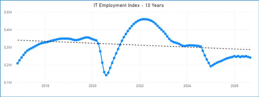 IT Employment Ticks Down as Hiring Slows Across the Broader Labor Market 2 Line graph showing the IT Employment Index over 10 years, featuring a blue data line with a sharp decline in 2020 followed by a peak in 2022 and a downward trend line.