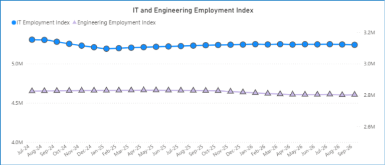 Line graph showing a relatively flat trend for both IT employment and Engineering indices from July 2024 to September 2026, with the IT index consistently higher than the Engineering index.