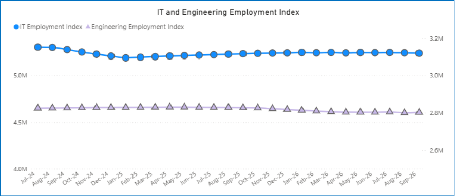 IT Employment Ticks Down as Hiring Slows Across the Broader Labor Market 1 Line graph titled IT and Engineering Employment Index showing stable employment trends for both sectors from July 2024 to September 2026.